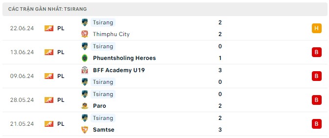 Nhận định, soi kèo Tsirang vs Tensung, 17h ngày 25/6: Tiếp tục chìm sâu - Ảnh 1