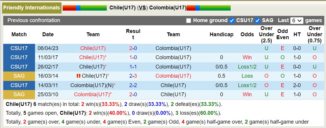 Nhận định, soi kèo Chile U17 vs Colombia U17, 21h ngày 25/6: Không trả được nợ - Ảnh 3