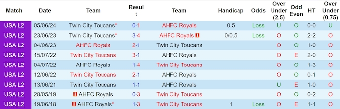 Nhận định, soi kèo AHFC Royals vs Twin City Toucans, 7h ngày 25/6: Đánh chiếm ngôi đầu - Ảnh 3