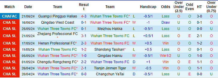 Nhận định, soi kèo Wuhan Three Towns vs Shanghai Port, 19h ngày 25/6: Khó cản khách - Ảnh 1