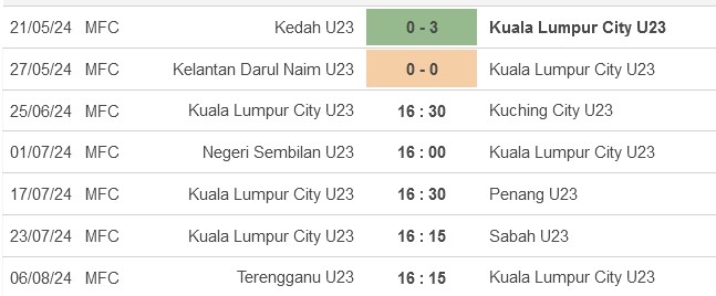 Nhận định, soi kèo Kuala Lumpur City U23 vs Kuching City U23, 16h30 ngày 25/6: Tiếp đà hưng phấn - Ảnh 1