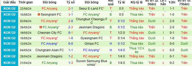 Nhận định, soi kèo Gyeongnam vs Anyang, 17h30 ngày 25/6: Đẩy cao tốc độ - Ảnh 2