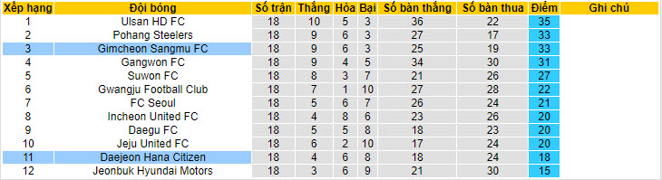 Gimcheon Sangmu vs Daejeon Citizen, 17h30 ngày 25/6 - Ảnh 4