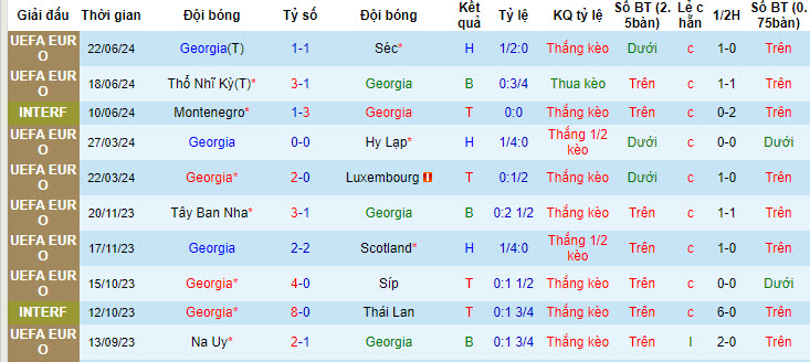 Soi kèo hiệp 1 Georgia vs Bồ Đào Nha, 2h ngày 27/6 - Ảnh 1