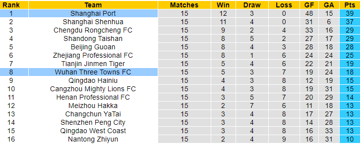 Nhận định, soi kèo Wuhan Three Towns vs Shanghai Port, 19h ngày 25/6: Khó cản khách - Ảnh 4