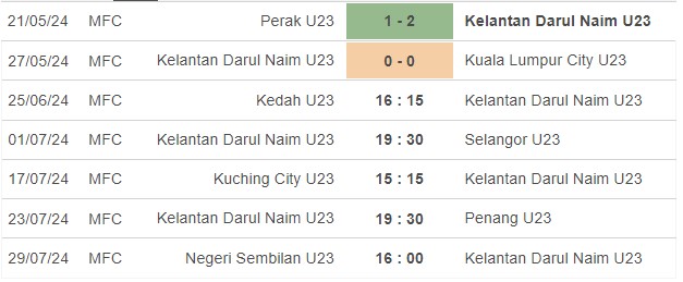 Nhận định, soi kèo Kedah U23 vs Kelantan DN U23, 16h15 ngày 25/6: 3 điểm xa nhà - Ảnh 2