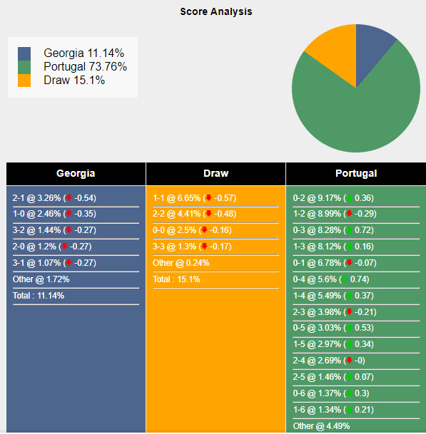 Nhận định, soi kèo Georgia vs Bồ Đào Nha, 2h ngày 27/6: Có nhiều xáo trộn - Ảnh 6