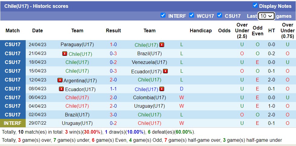 Nhận định, soi kèo Chile U17 vs Colombia U17, 21h ngày 25/6: Không trả được nợ - Ảnh 1