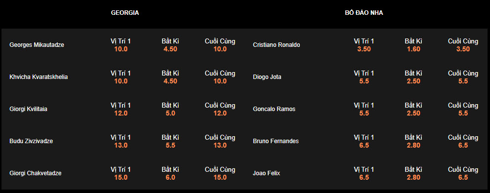 Soi bảng vị cầu thủ ghi bàn Georgia vs Bồ Đào Nha, 2h ngày 27/6 - Ảnh 1