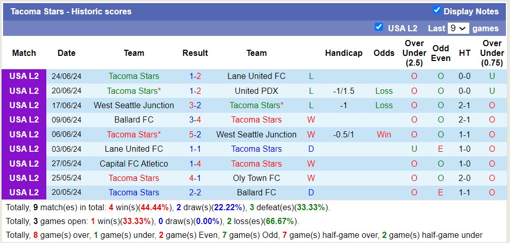 Nhận định, soi kèo Midlakes United vs Tacoma Stars, 9h ngày 26/6: Điểm tựa sân nhà - Ảnh 2