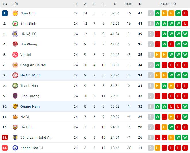 Nhận định, soi kèo TP.HCM vs Quảng Nam, 17h ngày 25/6: Trận cầu thủ tục - Ảnh 1