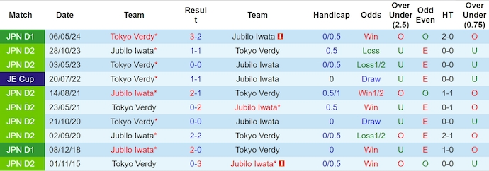 Nhận định, soi kèo Jubilo Iwata vs Tokyo Verdy, 17h ngày 26/6: Ưu thế sân nhà - Ảnh 3