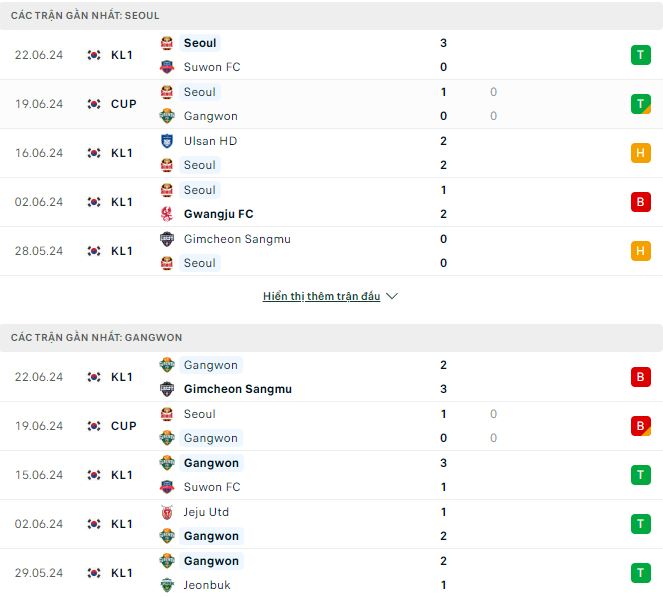 Nhận định, soi kèo FC Seoul vs Gangwon, 17h30 ngày 26/6: Lợi thế sân nhà - Ảnh 2