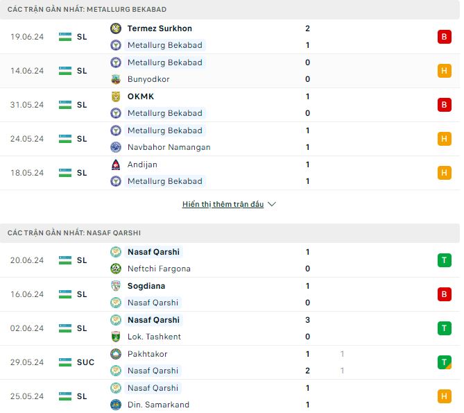 Nhận định, soi kèo Metalourg vs Nasaf, 22h ngày 26/6: Chủ nhà vẫn chưa thể hưởng niềm vui chiến thắng - Ảnh 2