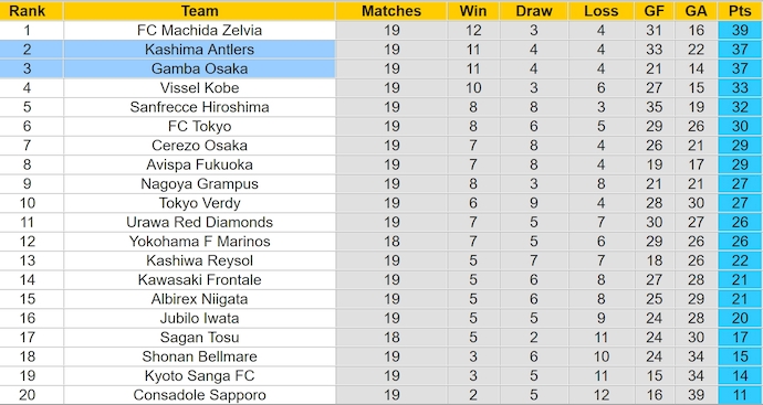 Nhận định, soi kèo Kashima Antlers vs Gamba Osaka, 17h ngày 26/6: Không dễ cho chủ nhà - Ảnh 4