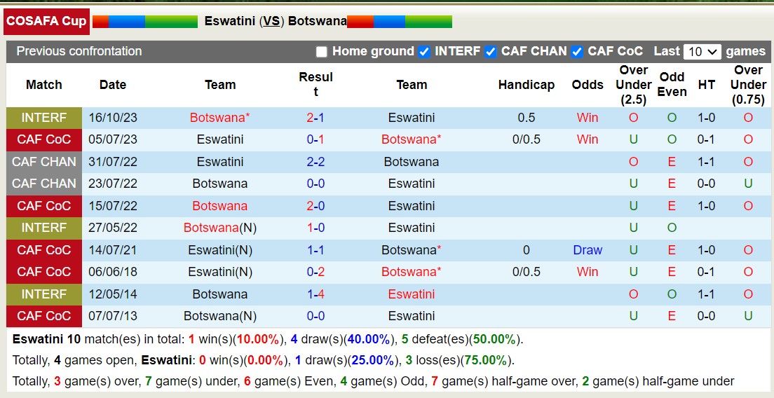 Nhận định, soi kèo Eswatini vs Botswana, 20h ngày 26/6: Khởi đầu kém vui - Ảnh 3