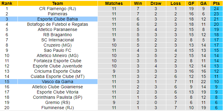 Nhận định, soi kèo Bahia vs Vasco da Gama, 7h30 ngày 27/6: Khó cho khách - Ảnh 4