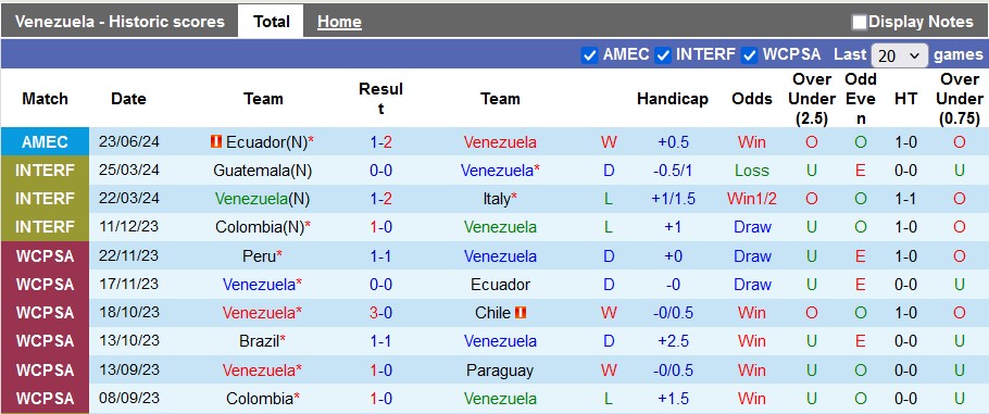 Nhận định, soi kèo Venezuela vs Mexico, 8h ngày 27/6: Bất ngờ nối tiếp bất ngờ - Ảnh 1