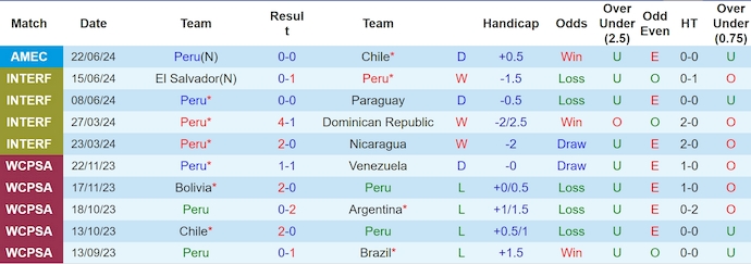 Nhận định, soi kèo Peru vs Canada, 5h ngày 26/6: Phong độ đang lên - Ảnh 1