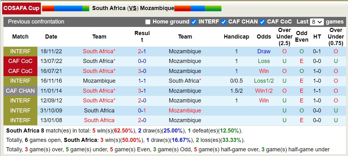 Nhận định, soi kèo Nam Phi vs Mozambique, 23h ngày 26/6: Lịch sử gọi tên - Ảnh 3