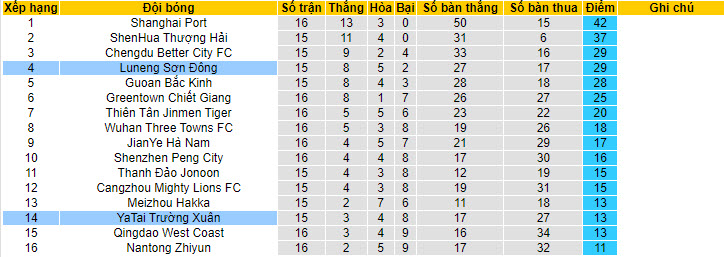 Nhận định, soi kèo Changchun YaTai vs Shandong Taishan, 18h35 ngày 26/6: Con mồi ưa thích - Ảnh 4