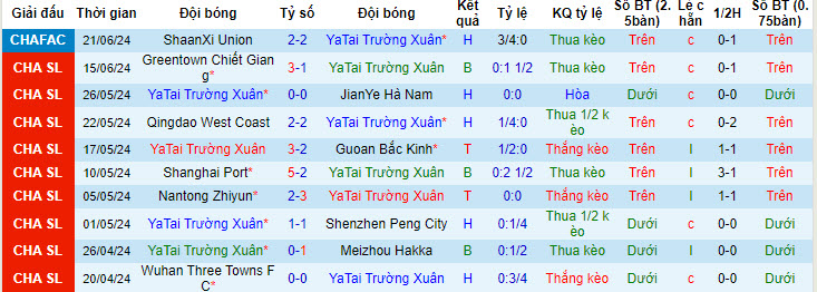 Nhận định, soi kèo Changchun YaTai vs Shandong Taishan, 18h35 ngày 26/6: Con mồi ưa thích - Ảnh 1