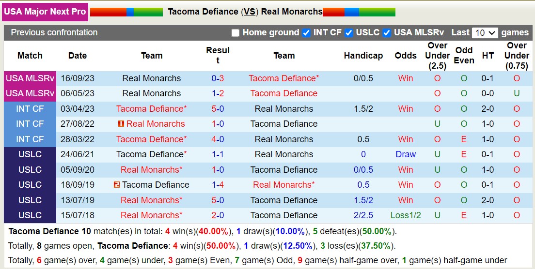 Nhận định, soi kèo Tacoma Defiance vs Real Monarchs, 10h ngày 27/6: Khôn nhà dại chợ - Ảnh 3