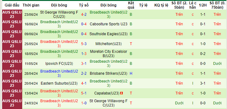 Nhận định, soi kèo Lightning U23 vs Broadbeach Utd U23, 15h30 ngày 26/6: Trả đủ món nợ lượt đi - Ảnh 2