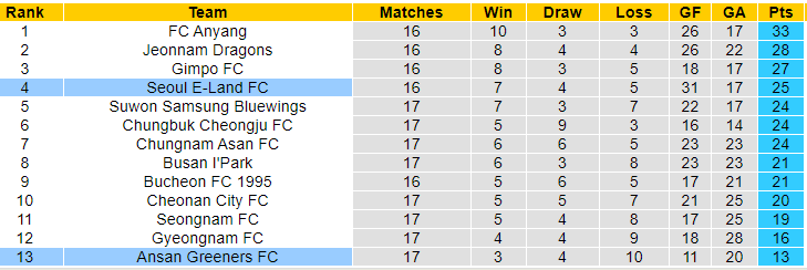 Nhận định, soi kèo Seoul E-Land vs Ansan Greeners, 17h30 ngày 26/6: Dễ có bất ngờ - Ảnh 4