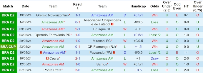 Nhận định, soi kèo Amazonas vs Coritiba, 8h30 ngày 26/6: Ưu thế sân nhà - Ảnh 1