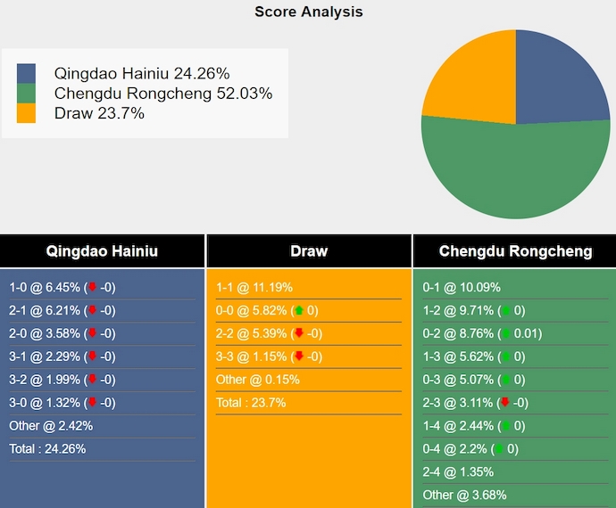 Nhận định, soi kèo Qingdao Hainiu vs Chengdu Rongcheng, 18h35 ngày 26/6: Chủ nhà có điểm - Ảnh 6