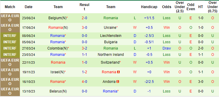 Kèo thẻ phạt ngon ăn Slovakia vs Romania, 23h ngày 26/6 - Ảnh 2