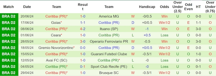 Nhận định, soi kèo Amazonas vs Coritiba, 8h30 ngày 26/6: Ưu thế sân nhà - Ảnh 2