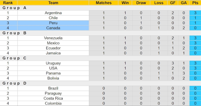 Nhận định, soi kèo Peru vs Canada, 5h ngày 26/6: Phong độ đang lên - Ảnh 4