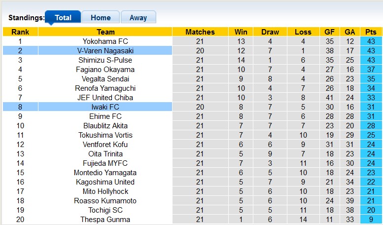 Nhận định, soi kèo V-Varen Nagasaki vs Iwaki, 17h ngày 26/6: Chủ nhà gục ngã - Ảnh 4