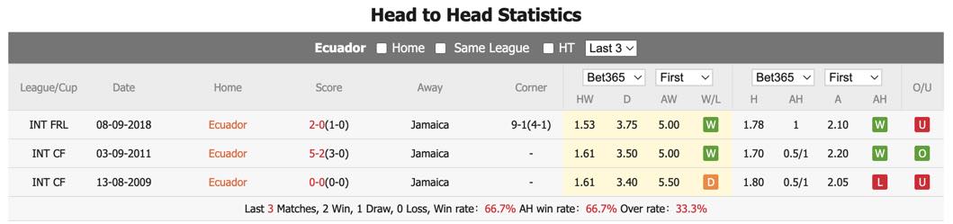 Nhận định, soi kèo Ecuador vs Jamaica, 5h ngày 27/6: Bất ngờ tiềm ẩn - Ảnh 1