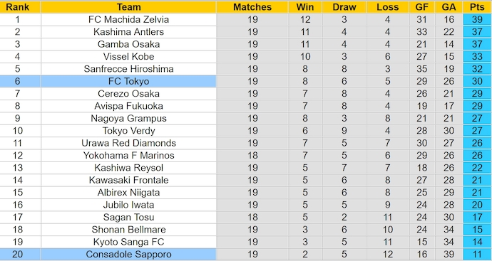 Nhận định, soi kèo FC Tokyo vs Consadole Sapporo, 17h ngày 26/6: Cơ hội cho chủ nhà - Ảnh 4