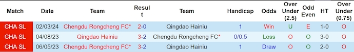 Nhận định, soi kèo Qingdao Hainiu vs Chengdu Rongcheng, 18h35 ngày 26/6: Chủ nhà có điểm - Ảnh 3