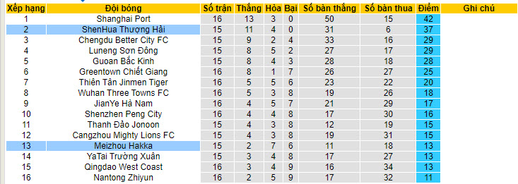 Nhận định, soi kèo Shanghai Shenhua vs Meizhou Hakka, 18h ngày 26/66: Tàn sát đối thủ - Ảnh 4