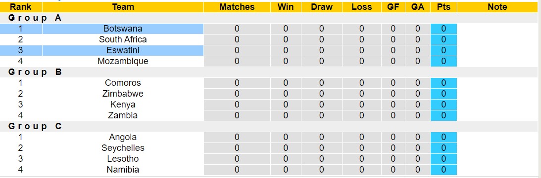 Nhận định, soi kèo Eswatini vs Botswana, 20h ngày 26/6: Khởi đầu kém vui - Ảnh 4