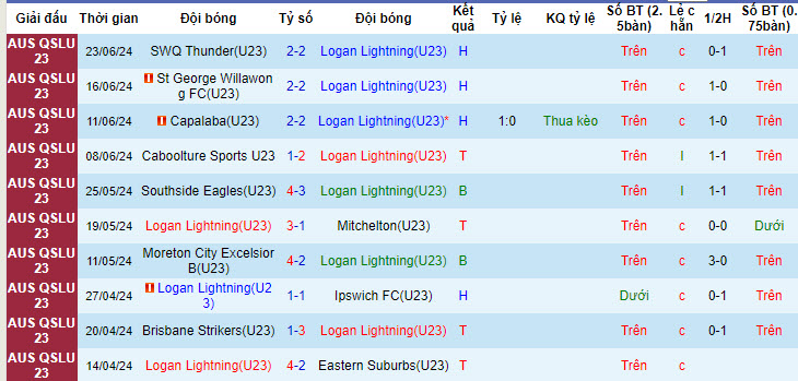 Nhận định, soi kèo Lightning U23 vs Broadbeach Utd U23, 15h30 ngày 26/6: Trả đủ món nợ lượt đi - Ảnh 1