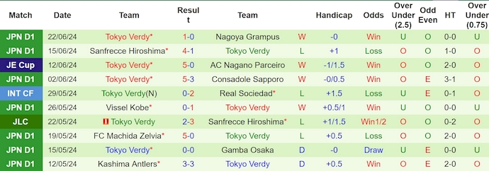 Nhận định, soi kèo Jubilo Iwata vs Tokyo Verdy, 17h ngày 26/6: Ưu thế sân nhà - Ảnh 2