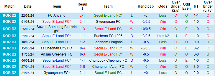 Nhận định, soi kèo Seoul E-Land vs Ansan Greeners, 17h30 ngày 26/6: Dễ có bất ngờ - Ảnh 1