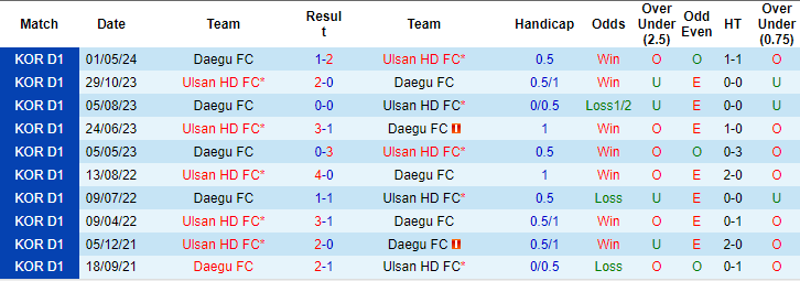 Nhận định, soi kèo Ulsan Hyundai vs Daegu, 17h30 ngày 26/6: Niềm tin cửa trên - Ảnh 3