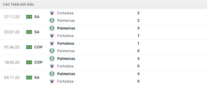 Nhận định, soi kèo Fortaleza vs Palmeiras, 7h30 ngày 27/6: Lợi thế sân nhà - Ảnh 3