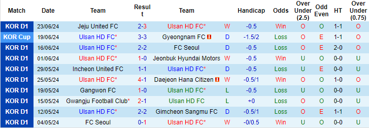 Nhận định, soi kèo Ulsan Hyundai vs Daegu, 17h30 ngày 26/6: Niềm tin cửa trên - Ảnh 1