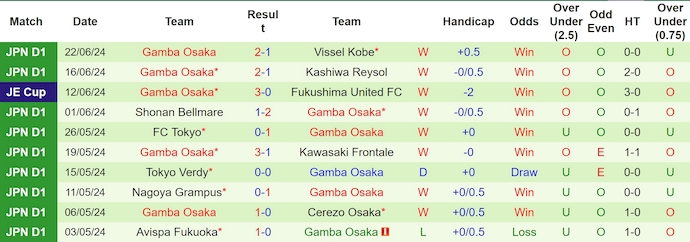 Nhận định, soi kèo Kashima Antlers vs Gamba Osaka, 17h ngày 26/6: Không dễ cho chủ nhà - Ảnh 2