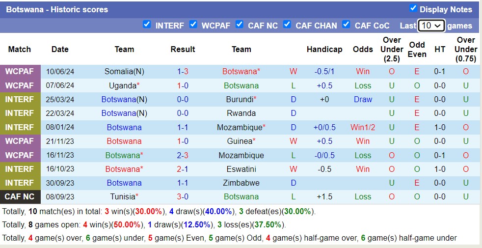 Nhận định, soi kèo Eswatini vs Botswana, 20h ngày 26/6: Khởi đầu kém vui - Ảnh 2