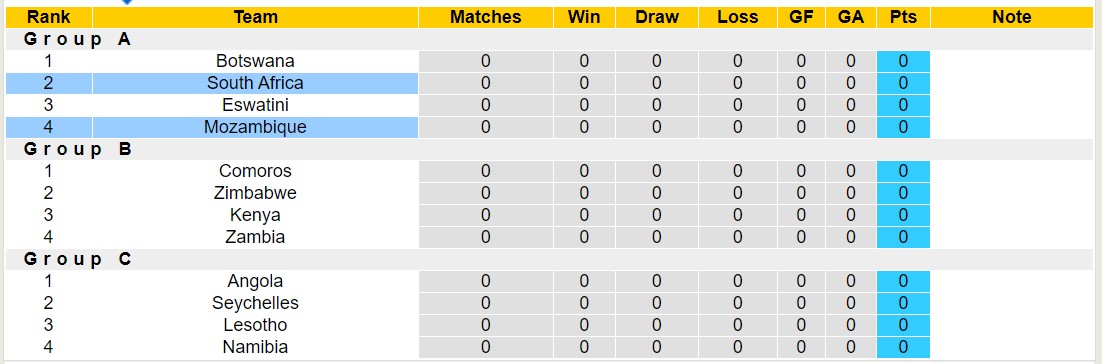 Nhận định, soi kèo Nam Phi vs Mozambique, 23h ngày 26/6: Lịch sử gọi tên - Ảnh 4