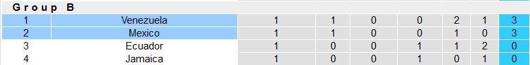 Nhận định, soi kèo Venezuela vs Mexico, 8h ngày 27/6: Bất ngờ nối tiếp bất ngờ - Ảnh 5